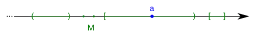 Menge M mit inneren Punkt a auf der Zahlengeraden