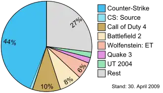Marketshare of various FPS in America in 2009. Competitive FPS was very popular in the 2000's.