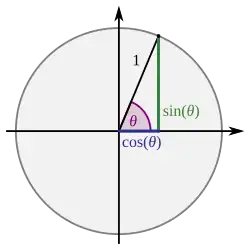 The sine and cosine function on the unit circle