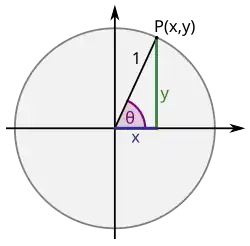 The point P on the unit circle with coordinates (x,y)