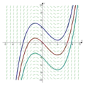 Three integral curves for the slope field corresponding to the differential equation dy / dx = x2 − x − 2
