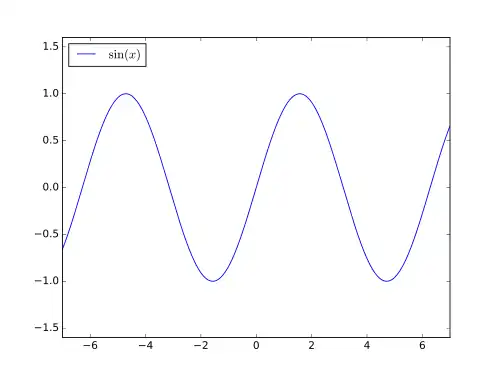 The graph of a sine function