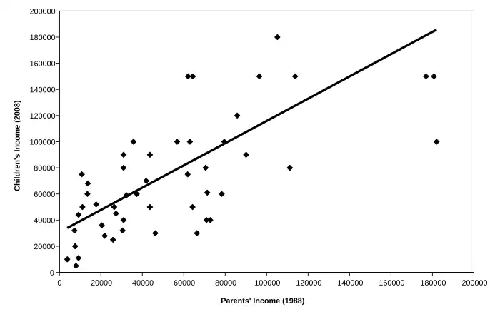 A scatter plot of income with a positive correlation