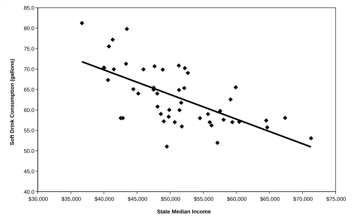 A scatter plot of soda consumption with a negative correlation