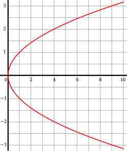 Graph of the square root
