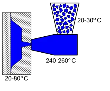 Temperatures of injection moulding for polypropylene