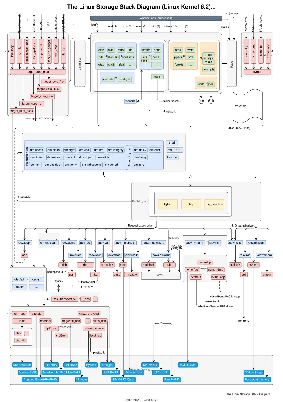 Summary of the Linux kernel's storage stack