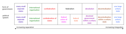 The spectrum of regional integration and seperation.