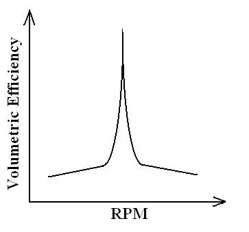 Qualitative relation of volumetric efficiency to RPM