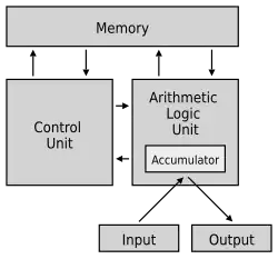The Von Neumann Architecture.
