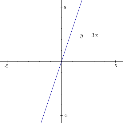 y=3x