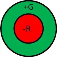 Spectrally and spatially antagonist receptive fields (off center)
