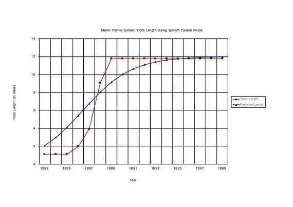 Manila Tranvia System during the Spanish Colonial Period