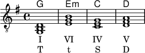 
{ <<
  \new ChordNames { 
  \chordmode { 
    g,,1 e,:m c, d, 
  } 
}
\new Staff \chordmode { 
  \tempo 1 = 100
  %%Tempo ausblenden
  \set Score.tempoHideNote = ##t 
  \clef "G_8"
  \key g \major
  g,,1 e,:m c, d,
}
\addlyrics { I VI IV V }
\addlyrics { T t S D }
>> }
