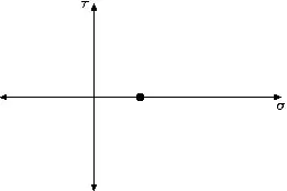 Mohr's Circle for a Liquid