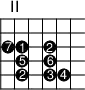 
\version "2.14.2"

\markup
  \override #'(fret-diagram-details . ( (number-type . roman-upper)
  (finger-code . in-dot) (orientation . landscape))) {
%% s:3 = 3x so groß
%% f:1 zeigt Finger als Kreise 
%% f:2 zeigt Finger neben den Saiten 
%% 6-3-2 Saite-Bund-Finger
%% 4-o zeigt 4. Saite offen

\fret-diagram #"s:2;f:1; 
3-2-7;3-3-1;3-5-2;
4-3-5;4-5-6;
5-3-2;5-5-3;5-6-4;"
}
\paper{
     indent=0\mm
     line-width=180\mm
     oddFooterMarkup=##f
     oddHeaderMarkup=##f
     bookTitleMarkup = ##f
     scoreTitleMarkup = ##f}
