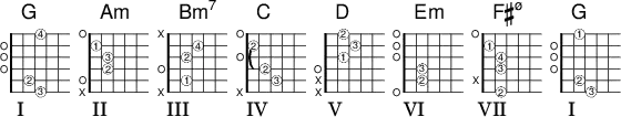
<<
  \new ChordNames { \chordmode {
    g2 a:m b:m7 c d e:m fis:m7.5- g
  }}

  \new FretBoards {
    \override FretBoards.FretBoard.size = #'1.5
    \override FretBoard.fret-diagram-details.finger-code = #'in-dot
    \override FretBoard.fret-diagram-details.dot-color = #'white
    \override FretBoard.fret-diagram-details.orientation =
        #'landscape
    < g,-3 b,-2 d g b g'-4 > % G
    < a,  e-2 a-3 c'-1 e' > % Am
    < b,-1 d a-2 d'-4 > % Bm7
    < c-3 e-2 g c'-2 e' > % C
    < d a-1 d'-3 fis'-2 > % D
    < e, b,-2 e-3 g b e'> % Em
    < fis,-2 e-3 a-4 c'-1 e'> % F#m7b5
    < g,-3 b,-2 d g b fis'-1> % G7
  }\addlyrics { I II III IV V VI VII I}
>> 
