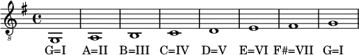  
\relative c {
  \tempo 1 = 100
  %%Tempo ausblenden
  \set Score.tempoHideNote = ##t
  \clef "G_8"
  \key g \major 
  g1 a b c d e fis g}
  \addlyrics { "G=I" "A=II" "B=III" "C=IV" "D=V" "E=VI" "F#=VII" "G=I"}
